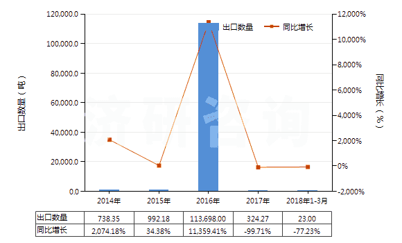 2014-2018年3月中國鐵礦砂及其精礦（平均粒度≥6.3mm未燒結(jié)）(HS26011190)出口量及增速統(tǒng)計